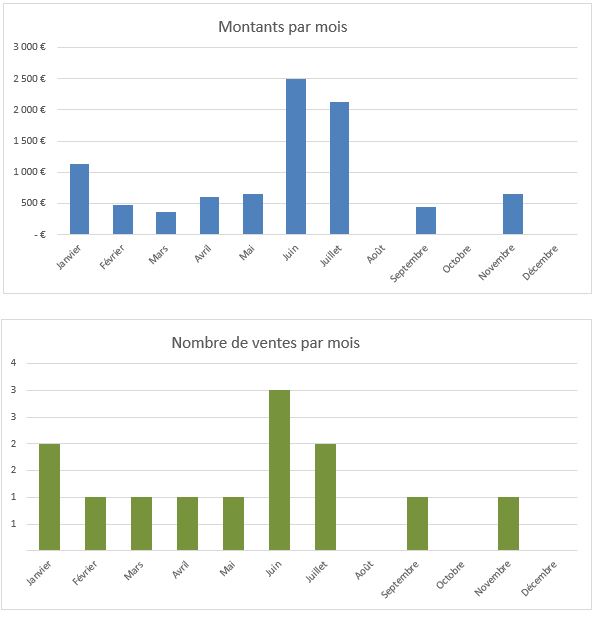 Graphiques des bilans annuels