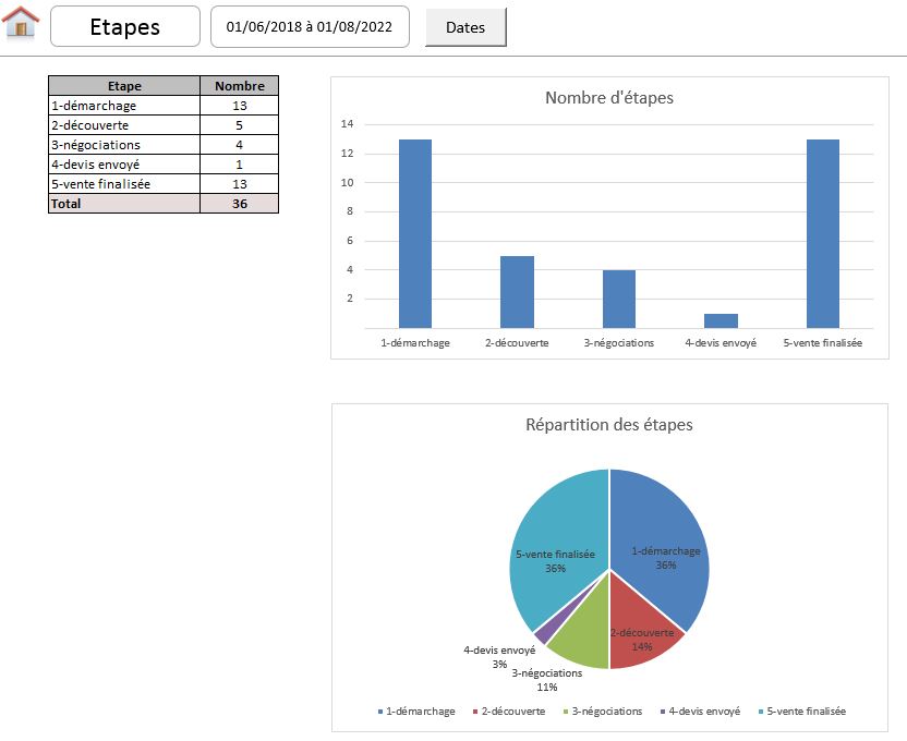 Statistiques des étapes